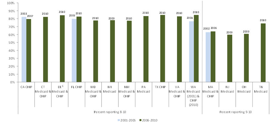 Figure 10: Parents’ Overall Satisfaction with Specialist Care for Children