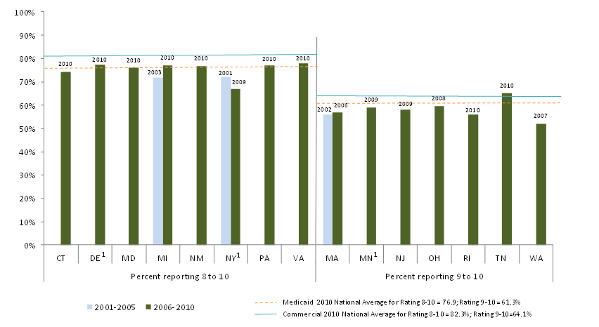 igure 14: Overall Satisfaction with Specialist Care for Adults