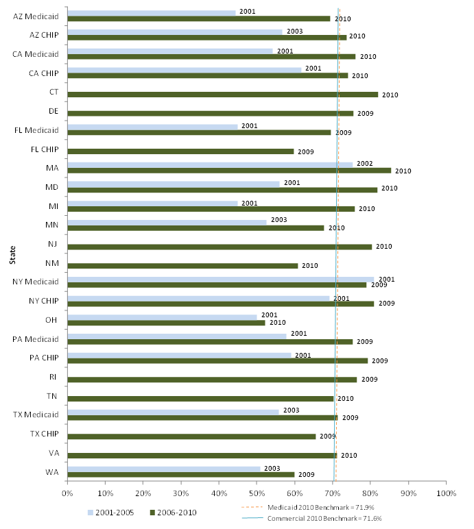 Figure 2: Percent with Well Child Visit