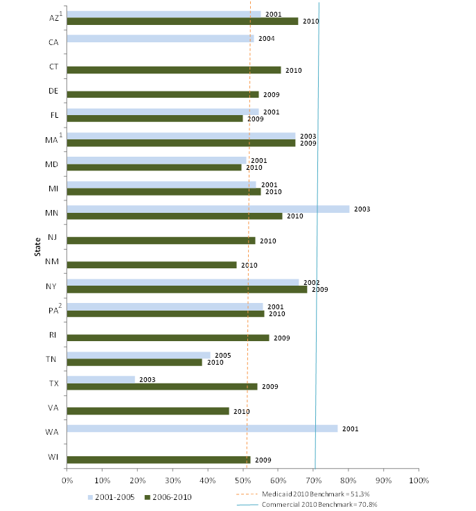 Figure 4: Percent with Breast Cancer Screening