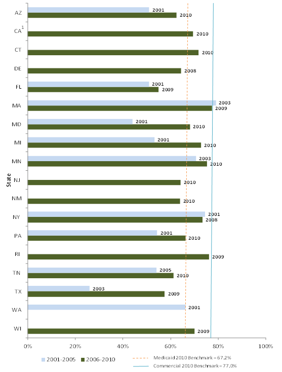 Figure 5: Percent with Cervical Cancer Screening