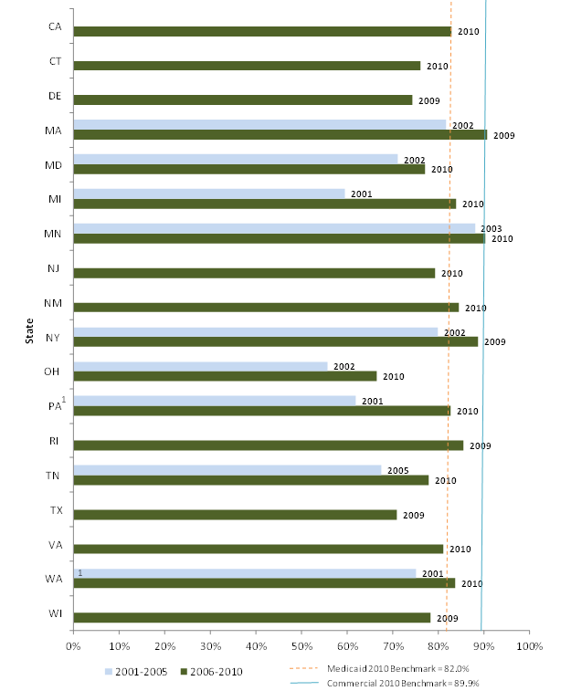 Figure 6: Percent of Diabetics with HbA1c Test