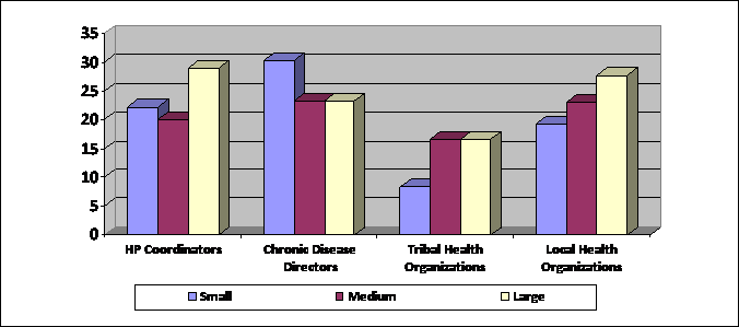 Exhibit 9: Use of Health People 2010 among Those Aware of the Initiative