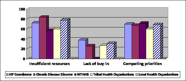 Exhibit 19: Barriers Related to Organizations