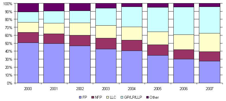 Bar Chart: See Appendix Table A-1 for data used to create this chart.