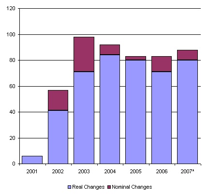 Bar Chart: See Appendix Table A-2 for data used to create this chart.