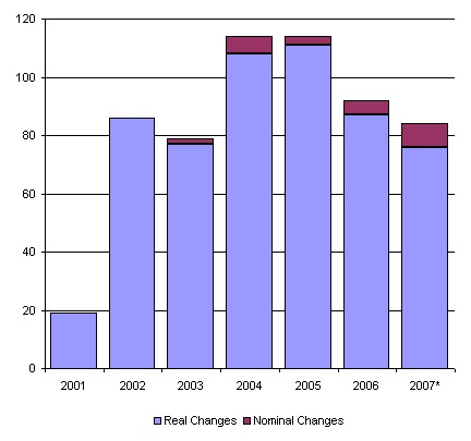 Bar Chart: See Appendix Table A-3 for data used to create this chart.