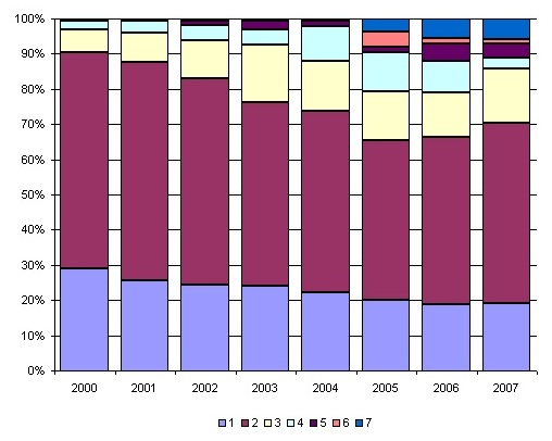 Bar Chart: See Appendix Table A-7 for data used to create this chart.