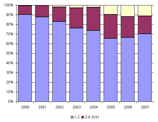 Bar Chart: See Appendix Table A-8 for data used to create this chart.