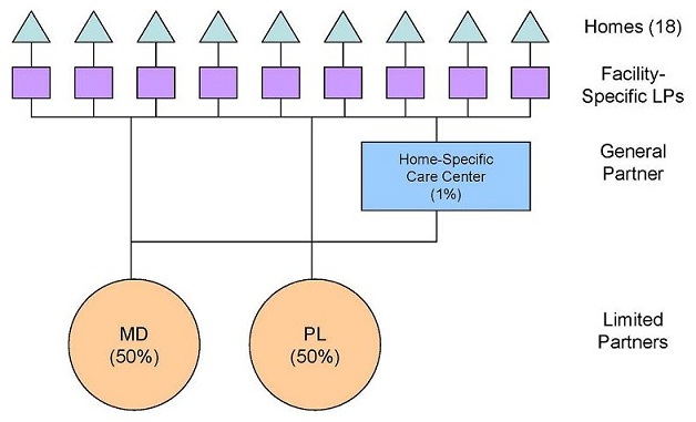 Organizational Chart: Limited Partners -- MD (50%), PL (50%); General Partner -- Home-Specific Care Center (1%); Facility-Specific LPs; Homes (18).