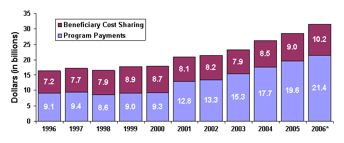 beneficiary cost sharing and program payments from1996-2006