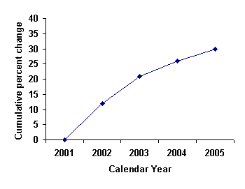 cumulative percent changes from 2001-2005