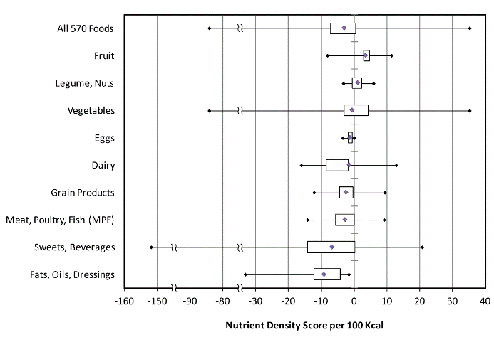 Box plot shows the mean and distribution of nutrient density scores for all 570 foods and for major food groups. The mean is shown by the diamond; the left side of the boxes represents the 25th percentile of scores, and the right side of the boxes represents the 75th percentile. The minimum and maximum scores are represented at the ends of the horizontal lines.