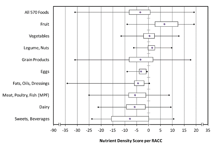 Box plot shows the mean and distribution of nutrient density scores for all 570 foods and for major food groups. The mean is shown by the diamond; the left side of the boxes represents the 25th percentile of scores, and the right side of the boxes represents the 75th percentile. The minimum and maximum scores are represented at the ends of the horizontal lines.