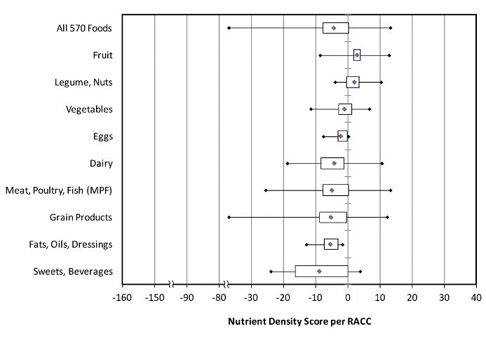 Box plot shows the mean and distribution of nutrient density scores for all 570 foods and for major food groups. The mean is shown by the diamond; the left side of the boxes represents the 25th percentile of scores, and the right side of the boxes represents the 75th percentile. The minimum and maximum scores are represented at the ends of the horizontal lines.