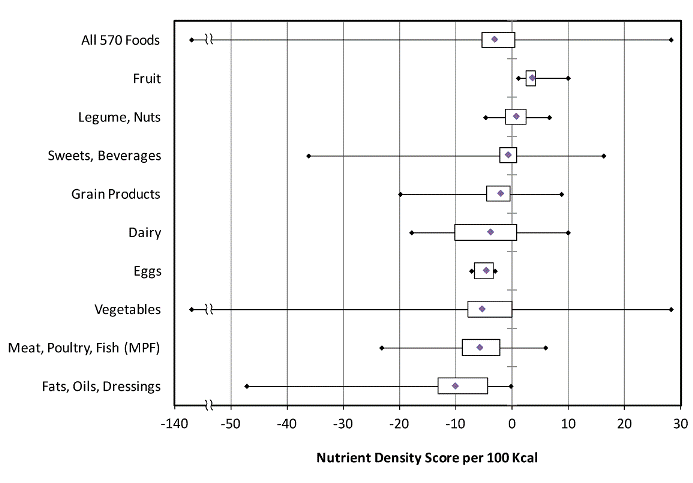 Box plot shows the mean and distribution of nutrient density scores for all 570 foods and for major food groups. The mean is shown by the diamond; the left side of the boxes represents the 25th percentile of scores, and the right side of the boxes represents the 75th percentile. The minimum and maximum scores are represented at the ends of the horizontal lines.