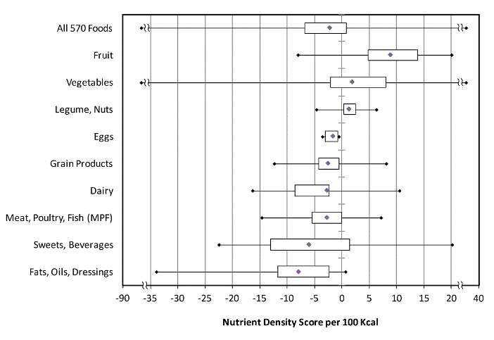 Box plot shows the mean and distribution of nutrient density scores for all 570 foods and for major food groups. The mean is shown by the diamond; the left side of the boxes represents the 25th percentile of scores, and the right side of the boxes represents the 75th percentile. The minimum and maximum scores are represented at the ends of the horizontal lines.