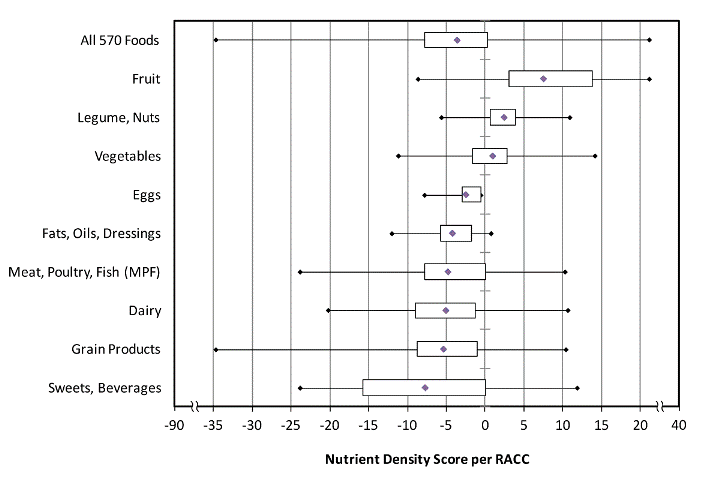 Box plot shows the mean and distribution of nutrient density scores for all 570 foods and for major food groups. The mean is shown by the diamond; the left side of the boxes represents the 25th percentile of scores, and the right side of the boxes represents the 75th percentile. The minimum and maximum scores are represented at the ends of the horizontal lines.