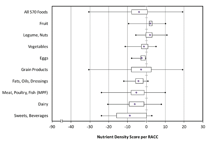 Box plot shows the mean and distribution of nutrient density scores for all 570 foods and for major food groups. The mean is shown by the diamond; the left side of the boxes represents the 25th percentile of scores, and the right side of the boxes represents the 75th percentile. The minimum and maximum scores are represented at the ends of the horizontal lines.