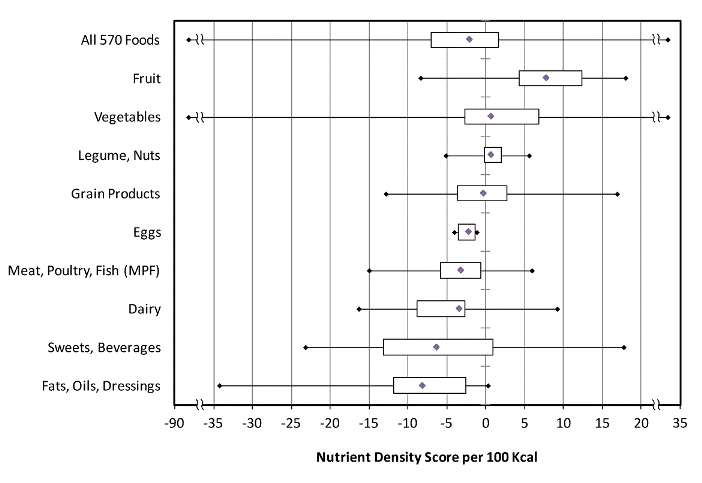 Box plot shows the mean and distribution of nutrient density scores for all 570 foods and for major food groups. The mean is shown by the diamond; the left side of the boxes represents the 25th percentile of scores, and the right side of the boxes represents the 75th percentile. The minimum and maximum scores are represented at the ends of the horizontal lines.