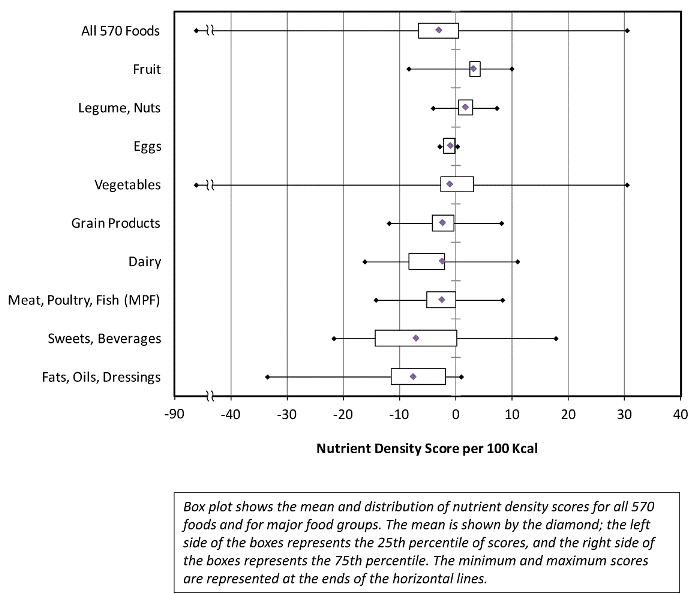 Box plot shows the mean and distribution of nutrient density scores for all 570 foods and for major food groups. The mean is shown by the diamond; the left side of the boxes represents the 25th percentile of scores, and the right side of the boxes represents the 75th percentile. The minimum and maximum scores are represented at the ends of the horizontal lines.