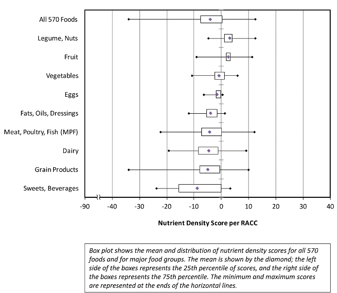 Box plot shows the mean and distribution of nutrient density scores for all 570 foods and for major food groups. The mean is shown by the diamond; the left side of the boxes represents the 25th percentile of scores, and the right side of the boxes represents the 75th percentile. The minimum and maximum scores are represented at the ends of the horizontal lines.