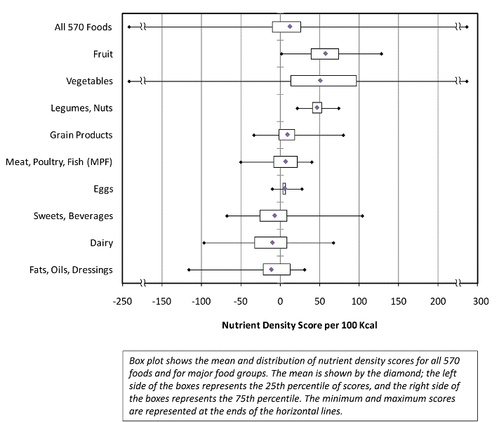 Box plot shows the mean and distribution of nutrient density scores for all 570 foods and for major food groups. The mean is shown by the diamond; the left side of the boxes represents the 25th percentile of scores, and the right side of the boxes represents the 75th percentile. The minimum and maximum scores are represented at the ends of the horizontal lines.