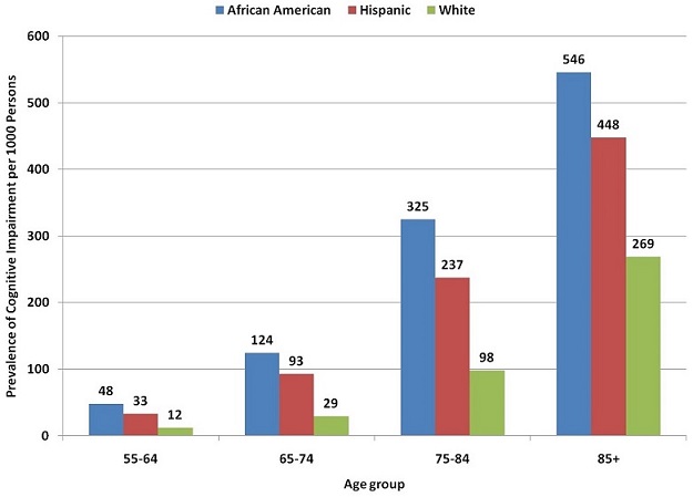 FIGURE 1. Prevalence of Cognitive Impairment among Americans Aged 55 and Older (rate per 1,000 population) by Age and Race/Ethnicity, 2006 Health and Retirement Study 