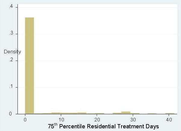 FIGURE 1b. Residential Treatment