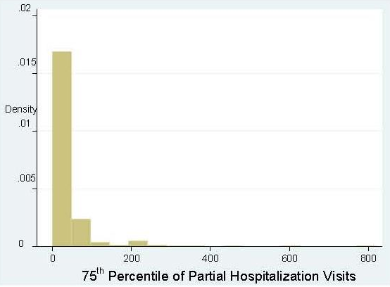 FIGURE 1c. Partial Hospitalization