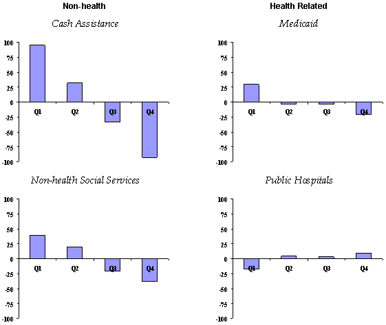 Average State Effects for Different Types of Social Welfare Spending, by State Fiscal Capacity, Based on Data From 1977-2000