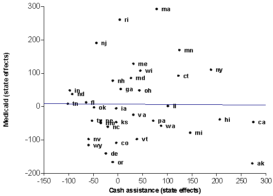 Scatterplots Between State Effects for Payments to Medicaid and Cash Assistance, Based on Model Estimated for Years 1977-2000