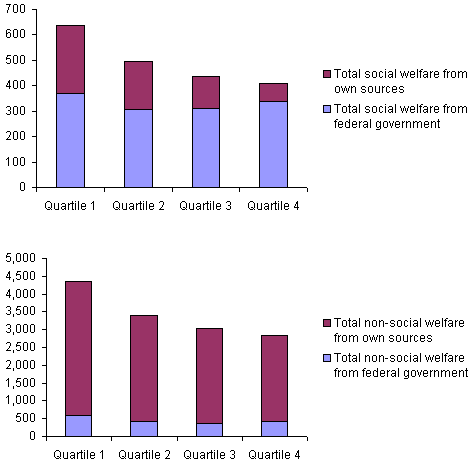 Per Capita Spending on Social Welfare and Non-social Welfare Functions, Averages for Fiscal Capacity Quartiles, 1977-2000.