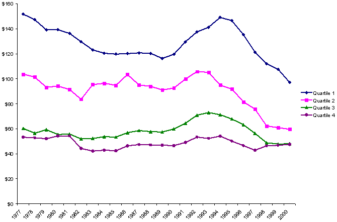 Changes in Average Per Capita Spending on Different Social Welfare Functions, by State Fiscal Capacity, 1977-2000