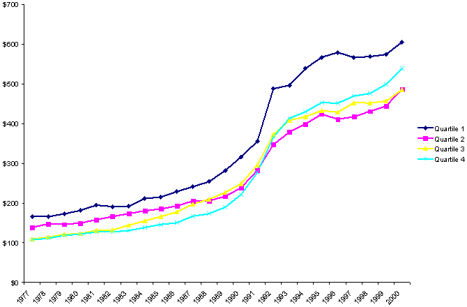 Changes in Average Per Capita Spending on Different Social Welfare Functions, by State Fiscal Capacity, 1977-2000