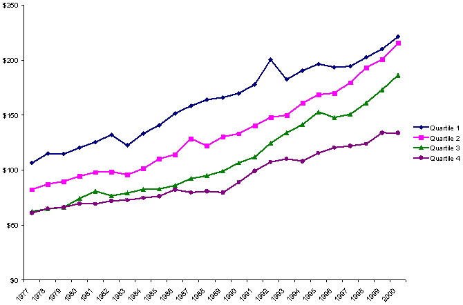 Changes in Average Per Capita Spending on Different Social Welfare Functions, by State Fiscal Capacity, 1977-2000