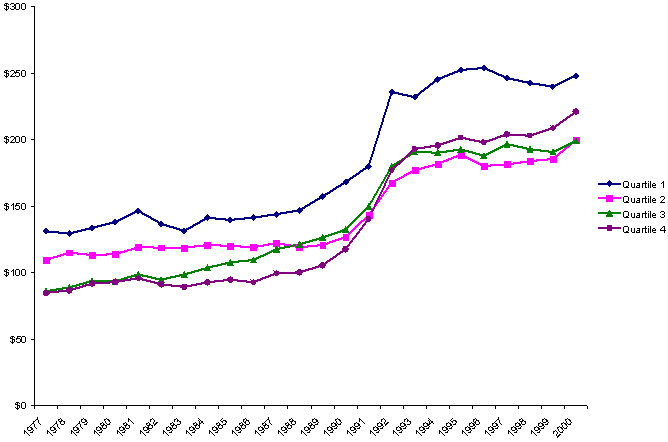 Changes in Average Per Capita Spending on Health-Related Functions, by State Fiscal Capacity, 1977-2000