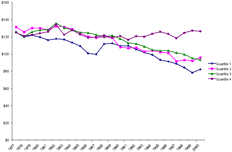 Changes in Average Per Capita Spending on Health-Related Functions, by State Fiscal Capacity, 1977-2000