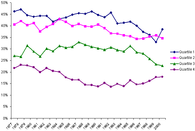 Percentage of Total Social Welfare Spending From State and Local Sources, by Fiscal Capacity Quartile (public hospital spending not included)