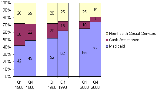 Changes in Percentage of Total Social Welfare Spending for Three Major Functions, Comparing Rich and Poor States, 1980, 1990, and 2000