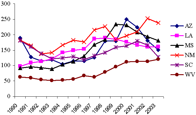 Federal Share of State Administrative Expenses in the Food Stamp Program in the Six Poor States (dollars per FSP household)