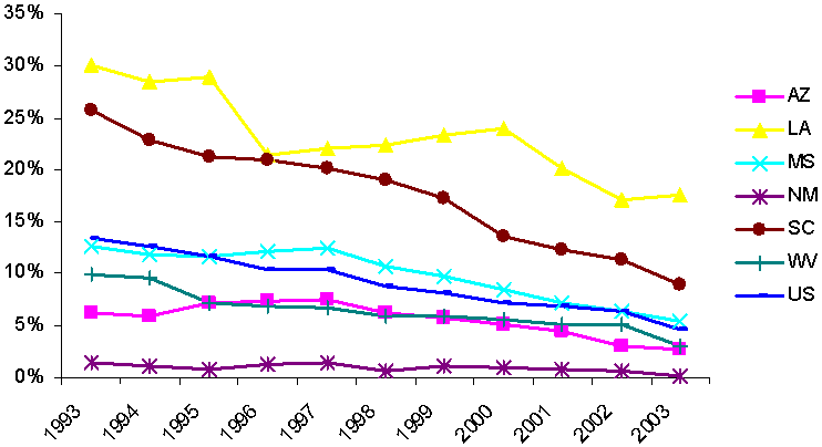 DSH Payments as a Percentage of Total Medicaid Spending, Six Poor States and Average for All States, 1993-2003