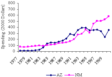 Trends in Spending on Social Welfare Programs Among Six Poor States, 1977-2000