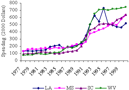 Trends in Spending on Social Welfare Programs Among Six Poor States, 1977-2000