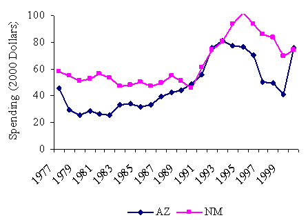 Trends in Spending on Social Welfare Programs Among Six Poor States, 1977-2000