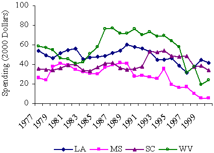 Trends in Spending on Social Welfare Programs Among Six Poor States, 1977-2000