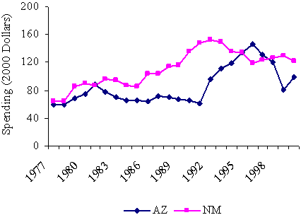 Trends in Spending on Social Welfare Programs Among Six Poor States, 1977-2000