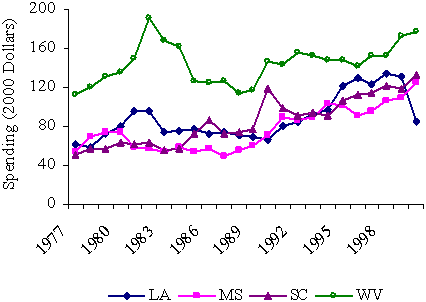 Trends in Spending on Social Welfare Programs Among Six Poor States, 1977-2000