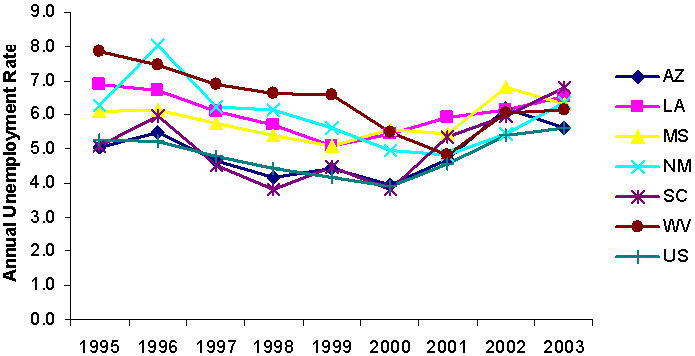 Unemployment Rates in the Six Poor States and in the U.S. as a Whole, 1995-2003