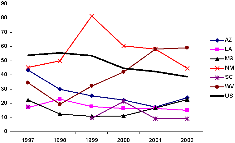 Changes in TANF Spending and Caseloads, 1997-2002